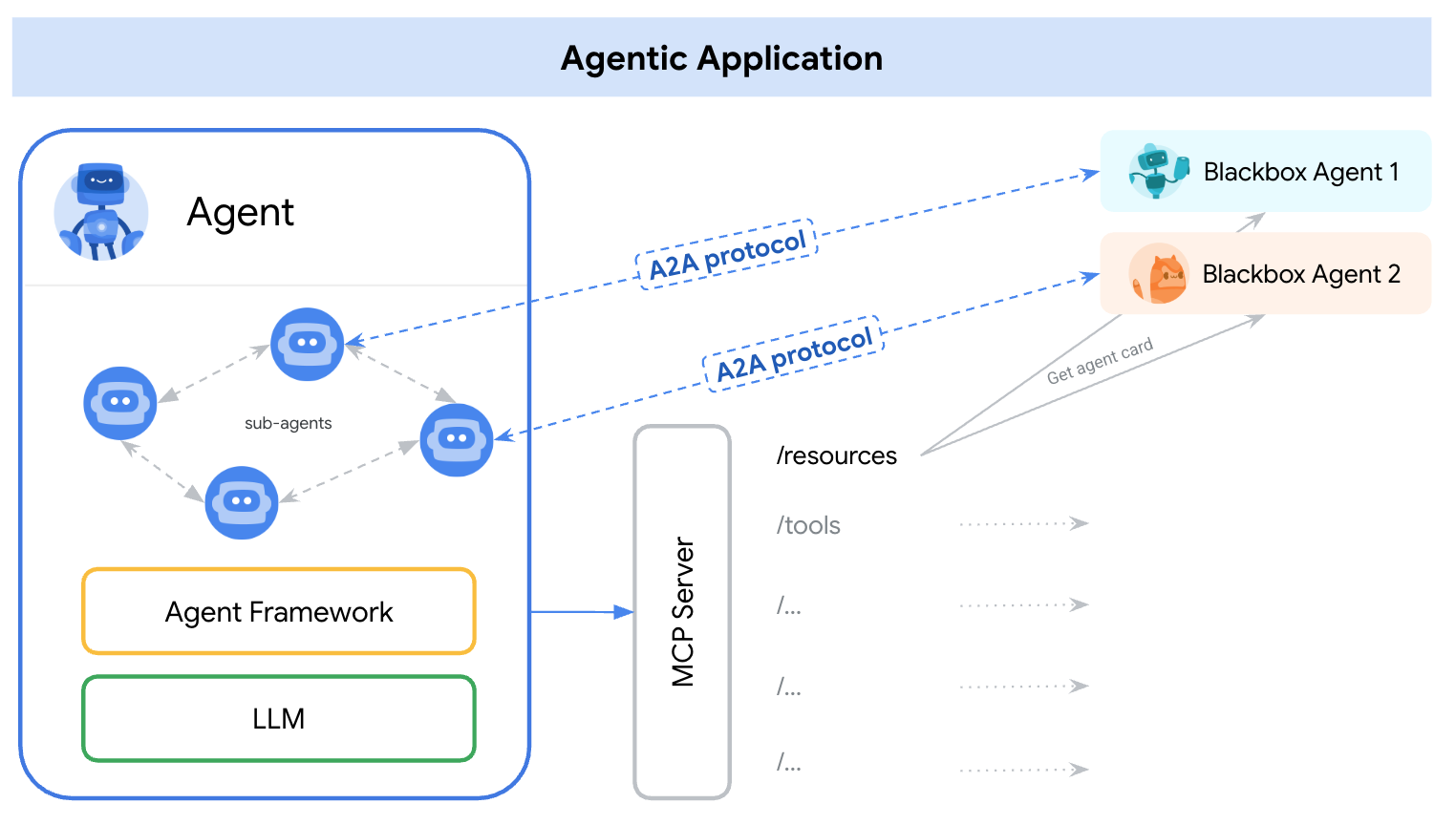 Diagram showing A2A and MCP working together. A User interacts with Agent A using A2A. Agent A interacts with Agent B using A2A. Agent B uses MCP to interact with Tool 1 and Tool 2.